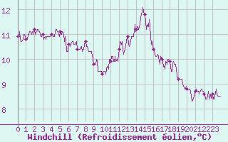 Courbe du refroidissement olien pour La Roche-sur-Yon (85)