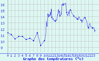 Courbe de tempratures pour Cap Bar (66)