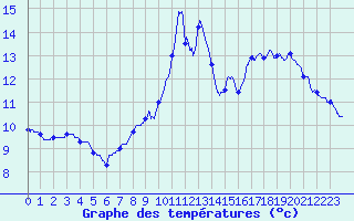Courbe de tempratures pour Serralongue (66)
