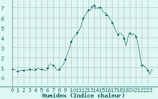 Courbe de l'humidex pour Sant Quint - La Boria (Esp)