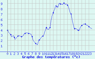 Courbe de tempratures pour Saint-Haon (43)