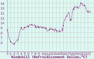Courbe du refroidissement olien pour Moyen (Be)