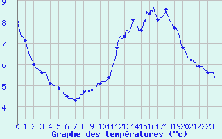 Courbe de tempratures pour Renwez (08)