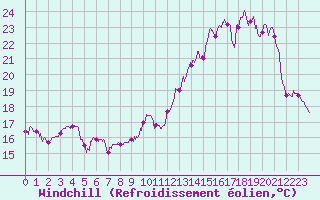 Courbe du refroidissement olien pour Dole-Tavaux (39)