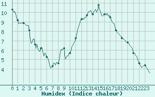 Courbe de l'humidex pour Engins (38)