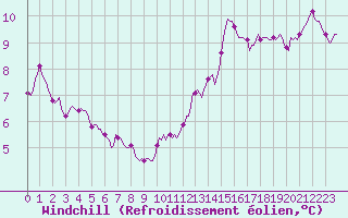 Courbe du refroidissement olien pour Saint-Georges-d