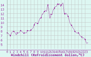 Courbe du refroidissement olien pour Pertuis - Le Farigoulier (84)
