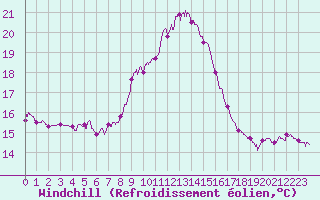 Courbe du refroidissement olien pour Cap Pertusato (2A)
