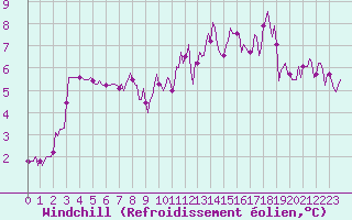 Courbe du refroidissement olien pour Landser (68)