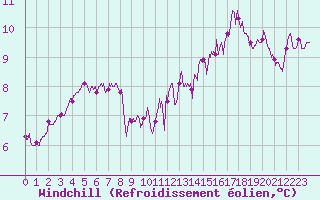 Courbe du refroidissement olien pour Saint-Vaast-la-Hougue (50)
