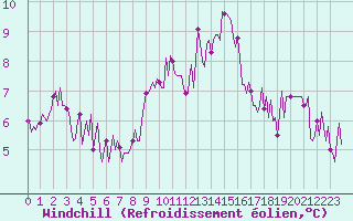 Courbe du refroidissement olien pour Cerisiers (89)