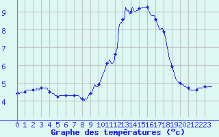 Courbe de tempratures pour Pinsot (38)