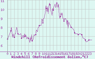 Courbe du refroidissement olien pour Lagny-sur-Marne (77)