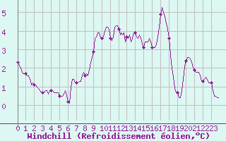 Courbe du refroidissement olien pour Beaumont du Ventoux (Mont Serein - Accueil) (84)