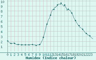 Courbe de l'humidex pour Le Mesnil-Esnard (76)