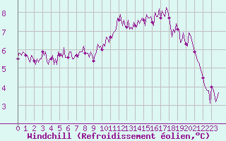 Courbe du refroidissement olien pour Chailles (41)