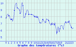 Courbe de tempratures pour Vence (06)