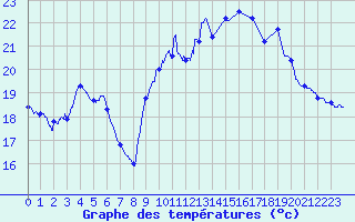 Courbe de tempratures pour Quimper (29)