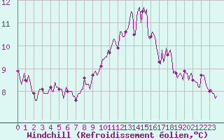 Courbe du refroidissement olien pour Bannalec (29)