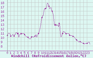 Courbe du refroidissement olien pour Fiscaglia Migliarino (It)