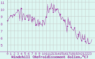Courbe du refroidissement olien pour Montredon des Corbires (11)