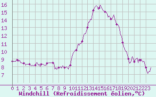 Courbe du refroidissement olien pour Saint-Georges-d