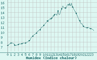 Courbe de l'humidex pour Mouilleron-le-Captif (85)