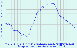 Courbe de tempratures pour Seichamps (54)