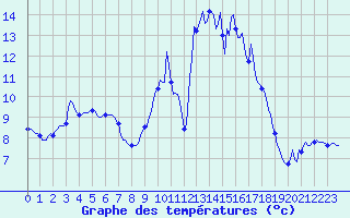 Courbe de tempratures pour Besse-sur-Issole (83)