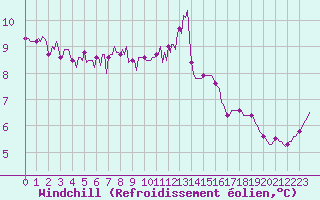 Courbe du refroidissement olien pour Puimisson (34)