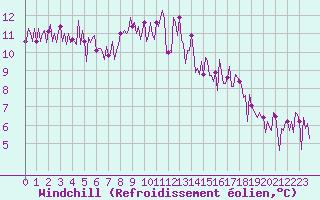 Courbe du refroidissement olien pour Saint-Germain-du-Puch (33)