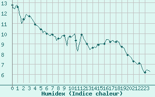 Courbe de l'humidex pour Saint-Philbert-sur-Risle (Le Rossignol) (27)