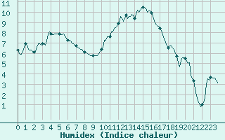 Courbe de l'humidex pour Saint-Martin-de-Londres (34)