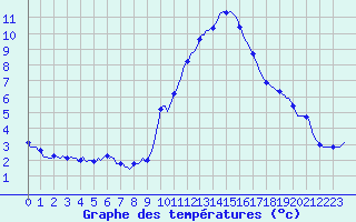 Courbe de tempratures pour Grasque (13)