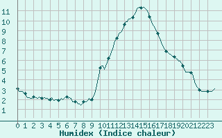 Courbe de l'humidex pour Grasque (13)