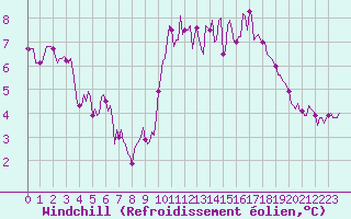 Courbe du refroidissement olien pour Thorrenc (07)