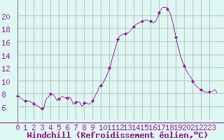 Courbe du refroidissement olien pour Lhospitalet (46)