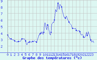 Courbe de tempratures pour Grimentz (Sw)