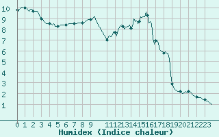 Courbe de l'humidex pour Herserange (54)