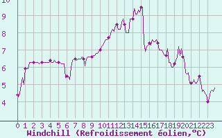 Courbe du refroidissement olien pour Saint-Mdard-d