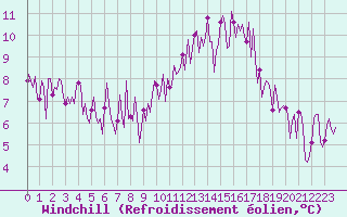 Courbe du refroidissement olien pour Neuville-de-Poitou (86)
