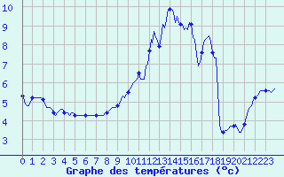 Courbe de tempratures pour Bouligny (55)