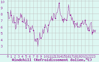 Courbe du refroidissement olien pour Sallles d