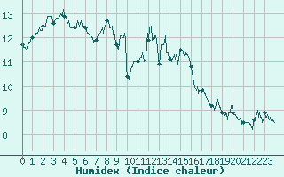 Courbe de l'humidex pour Evreux (27)