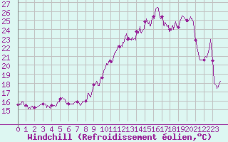 Courbe du refroidissement olien pour Pointe de Chassiron (17)