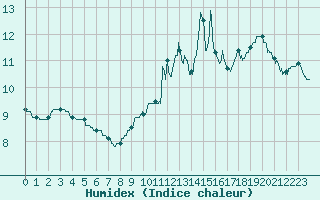 Courbe de l'humidex pour Vichres (28)