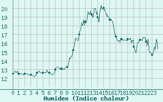 Courbe de l'humidex pour Porquerolles (83)