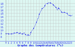 Courbe de tempratures pour Dax (40)