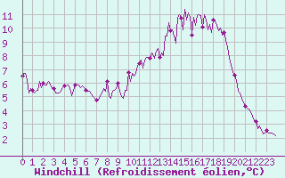 Courbe du refroidissement olien pour Brigueuil (16)