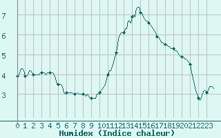 Courbe de l'humidex pour Beernem (Be)